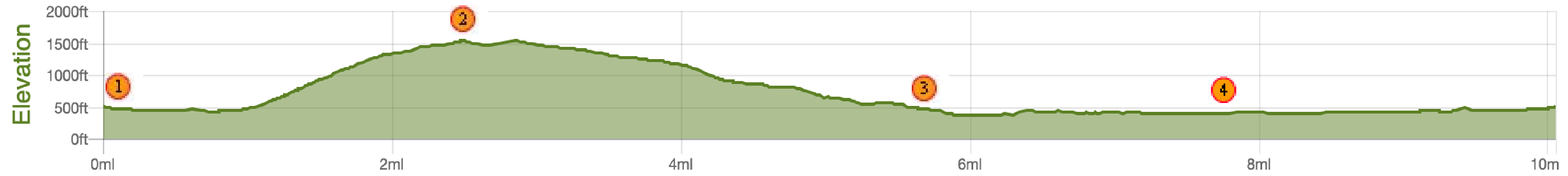 Simon's Seat height